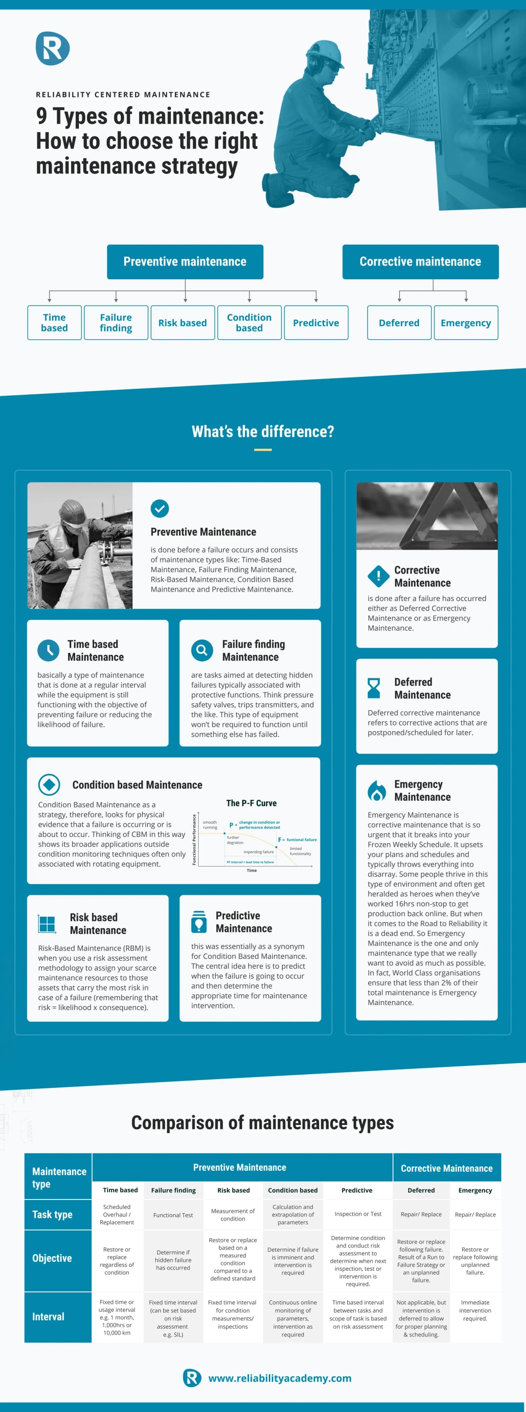 Infographic showing 9 types of maintenance strategies with definitions and comparisons to help choose the right Reliability Centered Maintenance approach