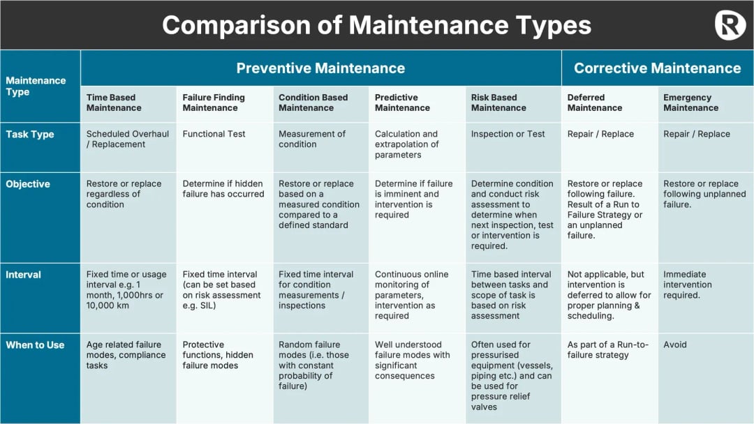 Table comparing preventive and corrective maintenance types by task type, objective, and interval based on the Road to Reliability Framework