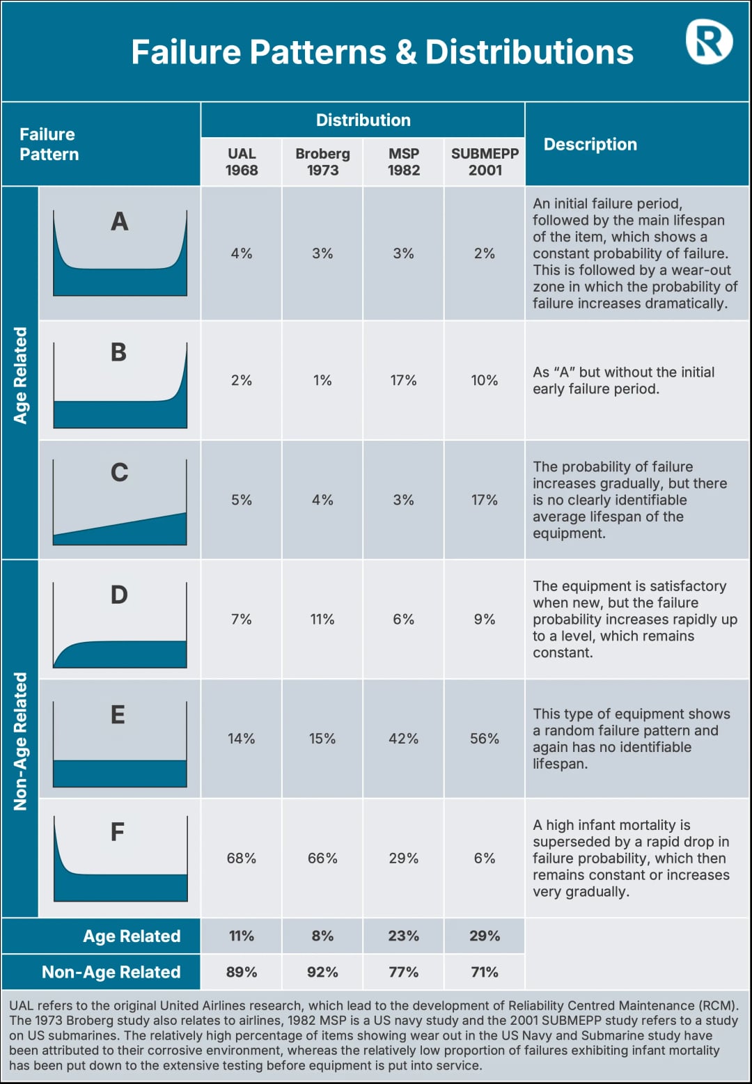 RCM study showed 6 failure patterns and distributions